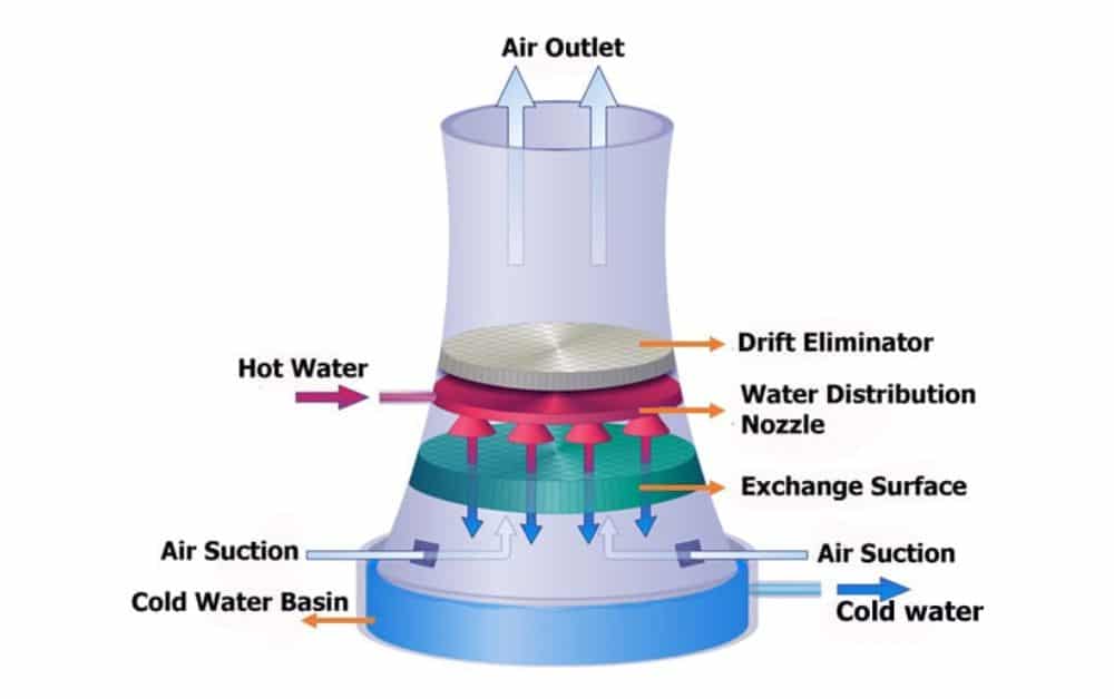 Which Factors Should You Consider Before Installing a Cooling Tower? 